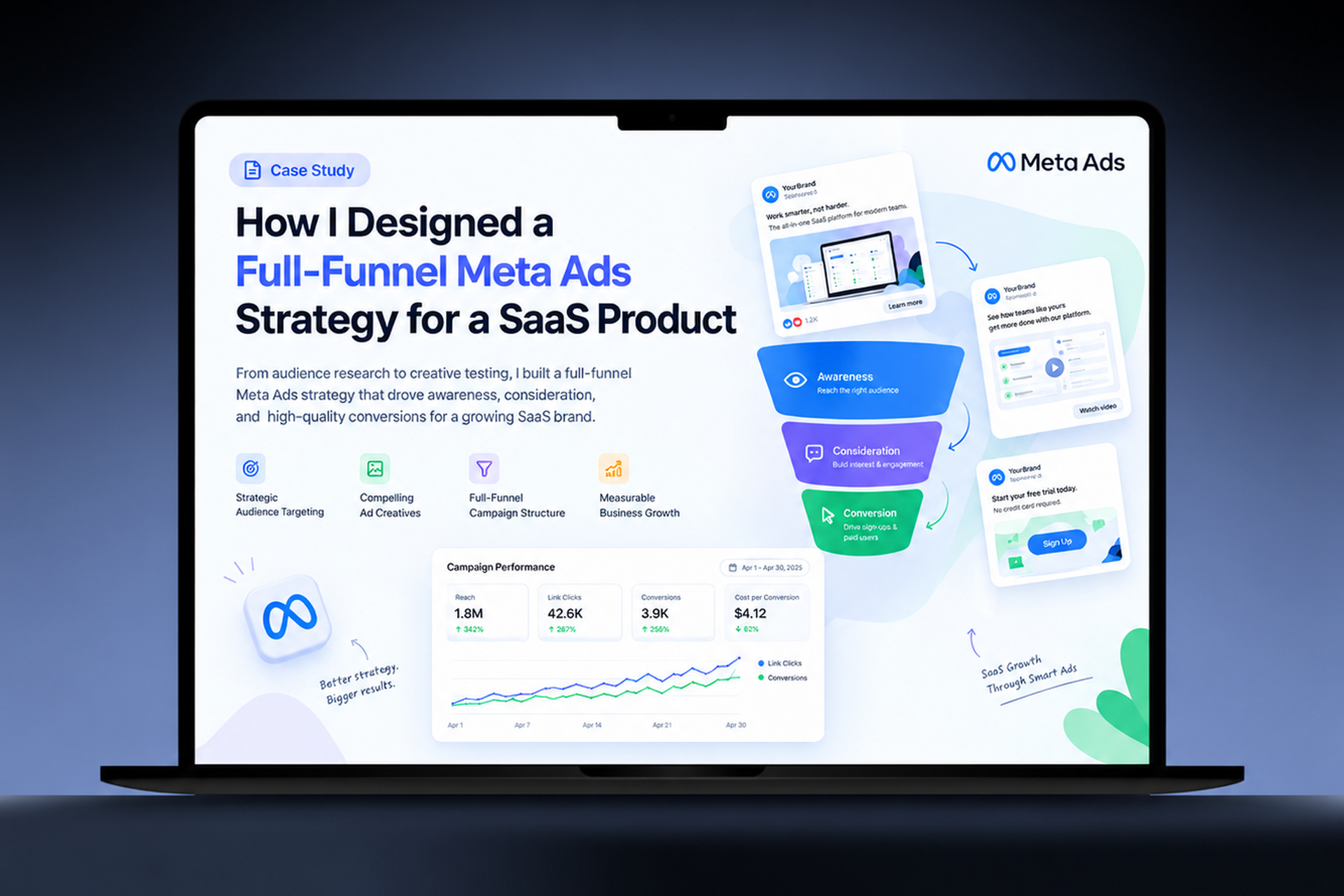 How I Designed a Full-Funnel Meta Ads Strategy for a SaaS Product